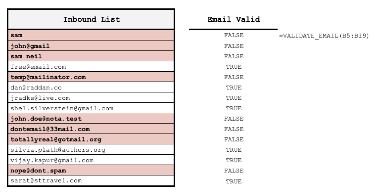Validate text is valid email format, top-level domain, and not from a spam domain.